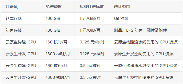 腾讯CNB 免费云端开发神器